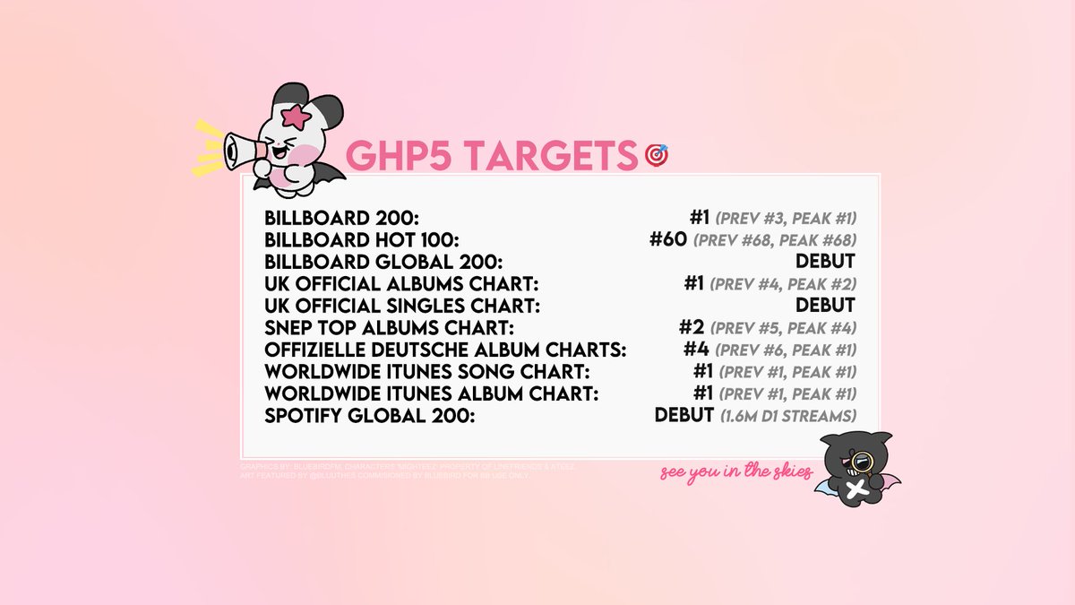AtzBluebirdFM's tweet photo. 📢This GOLDEN HOUR never ends, so lets work hard this CB and make sure it's the brightest to burn yet. Here are our targets. We've made history before. Let's do it once again.🔥

See you in the skies. ✈️ https://t.co/mnNRfPk3Y4