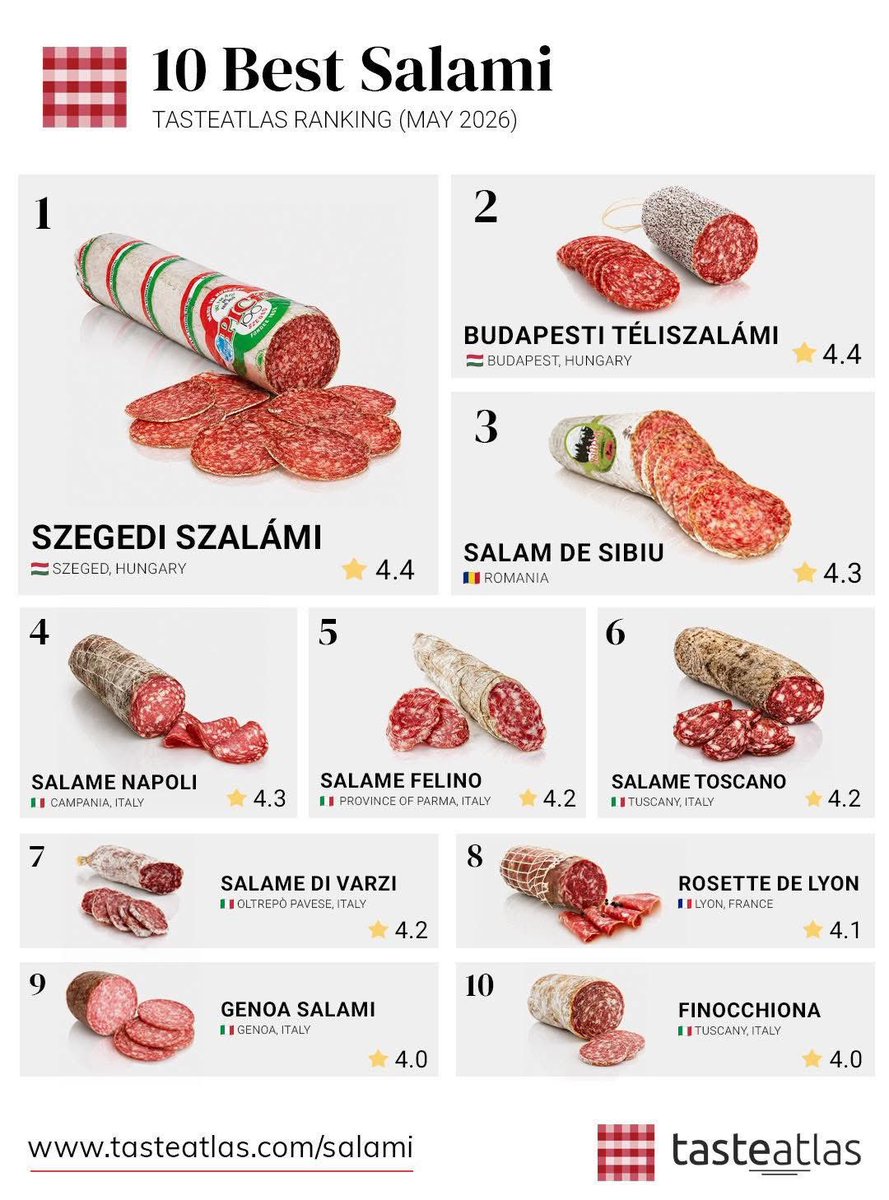 szilagyipal's tweet photo. Have you ever tasted Hungrian "Winter" (here called Szegedi) Salami? https://t.co/GvU9DnSgii