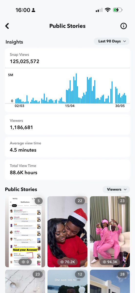 nana_mitch's tweet photo. 125 million Snapchat views in 90 days 🙏🏿
What started as content has grown into a full digital platform. At this point, we’re not just creators… we’re a TV station in motion 😂📡 https://t.co/Xs9pak185V