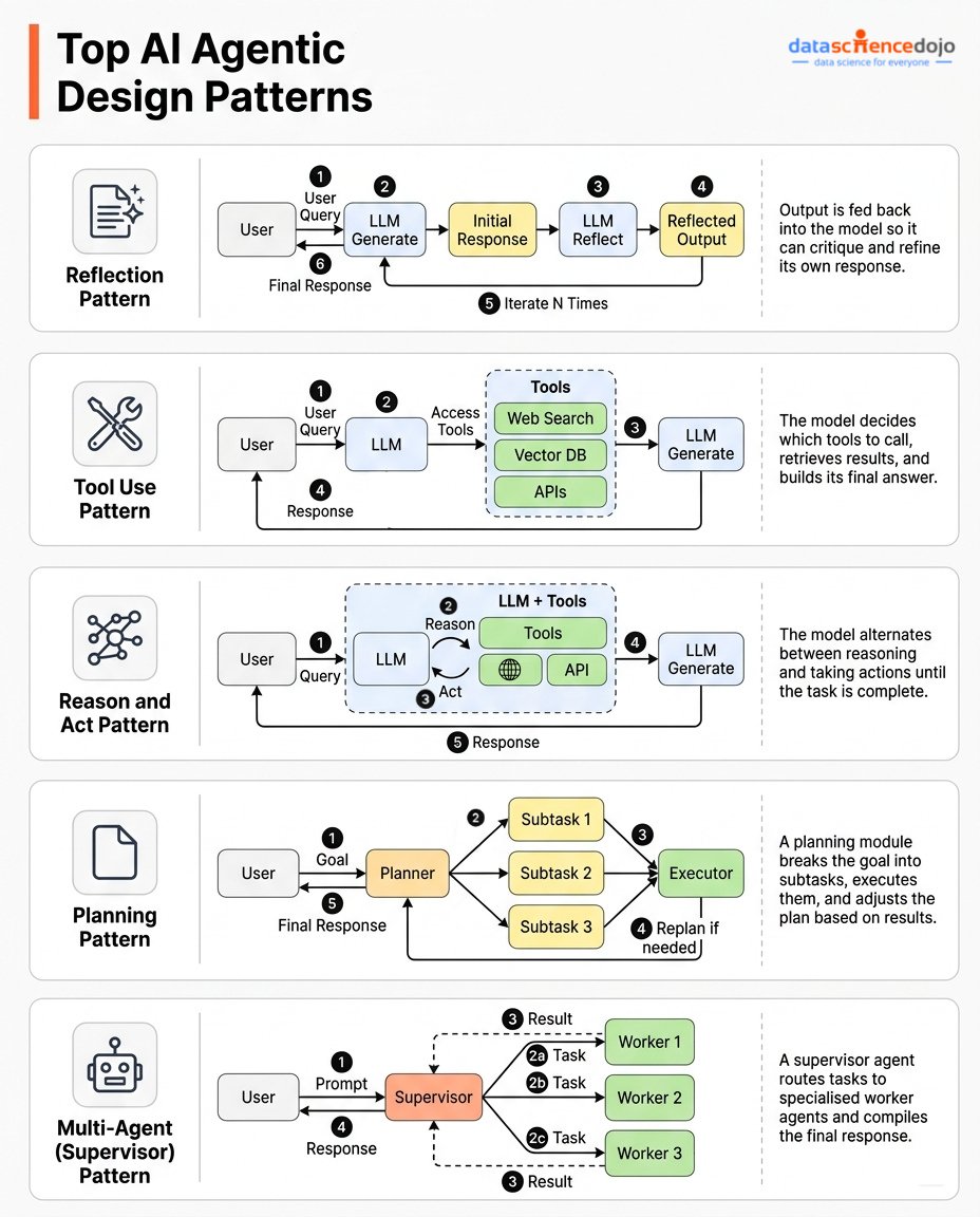 DataScienceDojo's tweet photo. Skipping agentic design patterns is the biggest mistake AI builders make in 2026.

Most teams jump straight to picking a model and writing prompts and then wonder why their agent breaks the moment it hits a real task. the architecture comes first 👇

🔄 Reflection Pattern
The model generates a response, then critiques its own output and refines it — looping N times before returning the final answer. great for tasks where quality matters more than speed.
Use it when: output quality is non-negotiable — code review, report generation, or anything going in front of a client.

🔧 Tool Use Pattern
The LLM decides which tools to call (web search, vector DB, APIs), retrieves what it needs, and builds the answer from real data. this is how you get agents that don't hallucinate facts they could just look up.
Use it when: your agent needs to work with live data, internal docs, or external APIs to answer accurately.

🧠 Reason and Act (ReAct) Pattern
The model alternates between reasoning and acting in a loop — think, do, think, do — until the task is complete. the backbone of most production agents you're seeing today.
use it when: the task has multiple steps and the next action depends on what the previous one returned.

📋 Planning Pattern
A planner breaks the goal into subtasks, hands them to an executor, and replans if results don't land. useful when the task is too complex for a single inference call.
Use it when: you're handling long-horizon tasks where the path to the goal isn't fixed upfront

👥 Multi-Agent (Supervisor) Pattern
A supervisor agent routes tasks to specialized workers and compiles the final response. better separation of concerns, more scalable for complex workflows.
Use it when: different parts of the task need different expertise — research, writing, validation, formatting.

The pattern you pick shapes everything downstream — latency, reliability, cost, and how gracefully the system fails.

#agenticai #llmengineering #aiengineering #aibootcamps