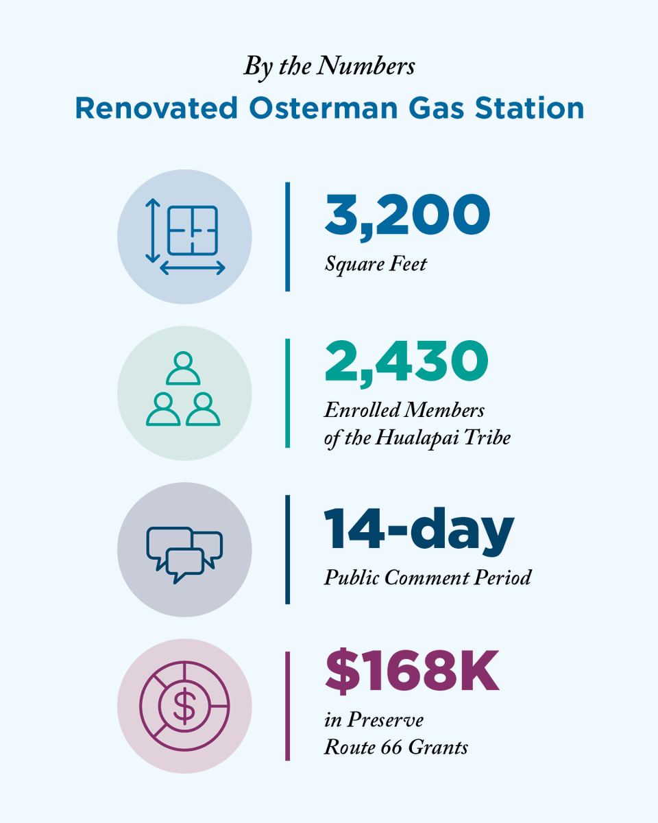 SavingPlaces's tweet photo. Nearly 100 years after first welcoming travelers along Route 66, the John Osterman Shell Gas Station in Peach Springs, Arizona is being restored for a new generation.

Explore the story of this historic landmark “by the numbers.” https://t.co/b5UtNcaH7z https://t.co/ri5K6ojryZ