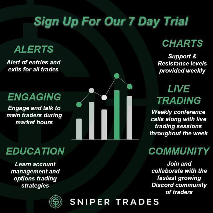 snipetrades's tweet photo. 🚨 7 Day Trial for 50$ 🚨

Don’t want to commit to a full month membership? Try us for 7 Days and get results like our members!
- Buy/Sell Alerts
- Flow Updates
- Account Management
- Live Market Commentary
- Option Trading Strategies

Visit https://t.co/52LeolhF6S for more info! https://t.co/XEPI5HliWm