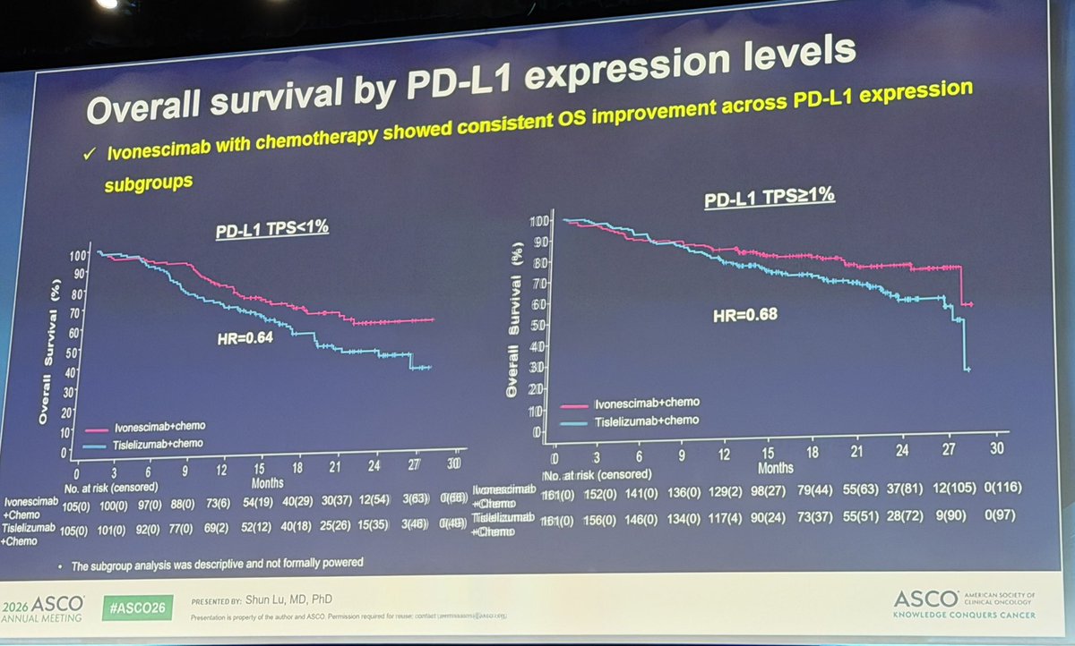Tony_Calles's tweet photo. 💥 Ivonescimab overperforms tislelizumab in combination with chemotherapy in squamous lung cancer in Chinese population. 

Better OS regardless of PD-L1 expression. 

While global confirmatory trial is underway, these results may have immediate implications. 

#ASCO26 #LCSM https://t.co/HH4KBuSvWL