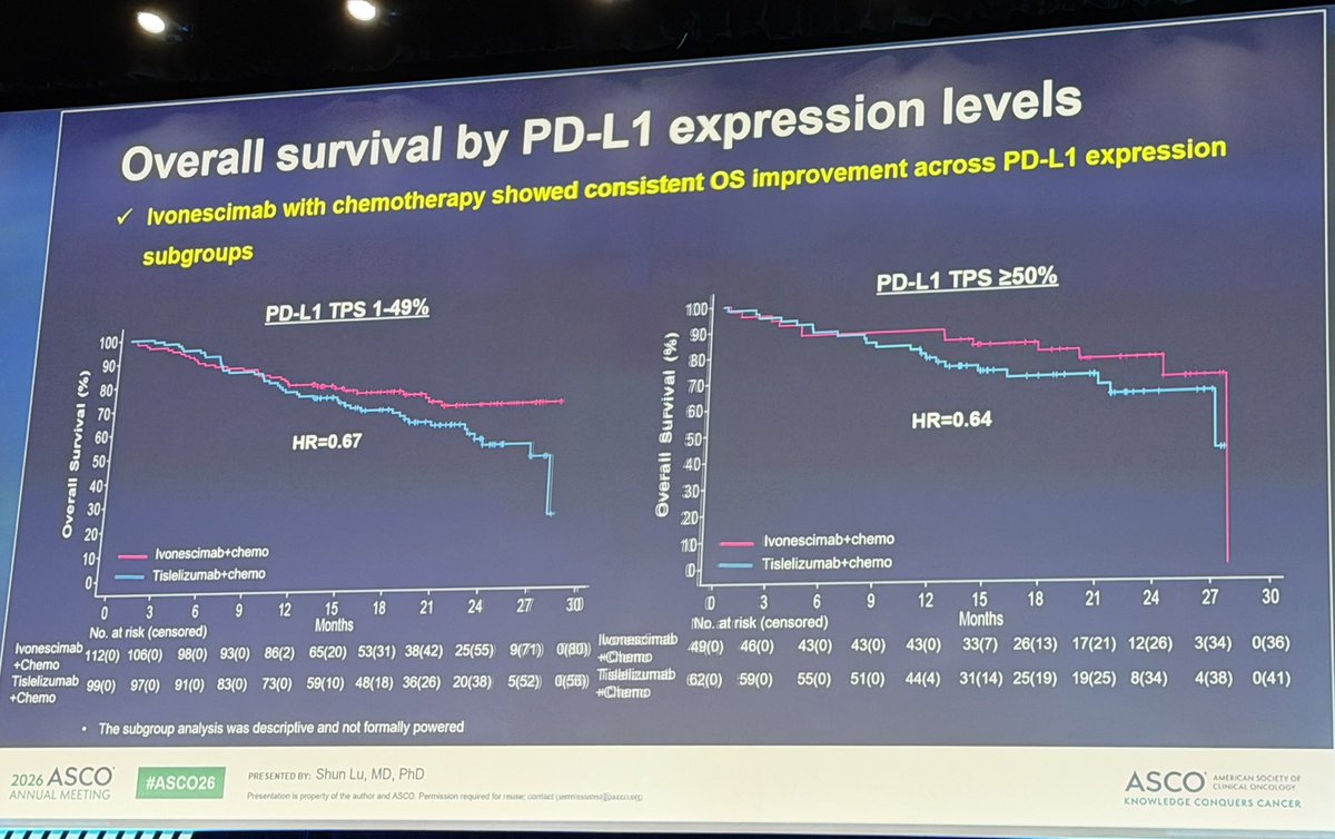 Tony_Calles's tweet photo. 💥 Ivonescimab overperforms tislelizumab in combination with chemotherapy in squamous lung cancer in Chinese population. 

Better OS regardless of PD-L1 expression. 

While global confirmatory trial is underway, these results may have immediate implications. 

#ASCO26 #LCSM https://t.co/HH4KBuSvWL