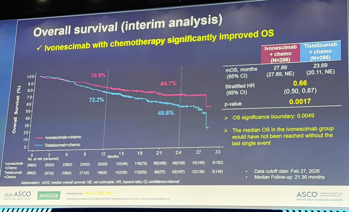 Tony_Calles's tweet photo. 💥 Ivonescimab overperforms tislelizumab in combination with chemotherapy in squamous lung cancer in Chinese population. 

Better OS regardless of PD-L1 expression. 

While global confirmatory trial is underway, these results may have immediate implications. 

#ASCO26 #LCSM https://t.co/HH4KBuSvWL