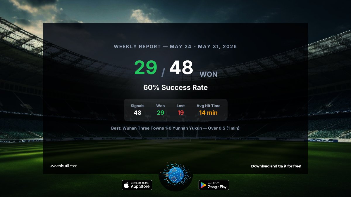 shutli_app's tweet photo. 📊 Shutli — Weekly Report (May 24 - May 31, 2026)

✅ 29/48 signals won this week
📈 Success rate: 60%
⏱ Avg hit time: 14 min

🏆 Best: Wuhan Three Towns 1-0 Yunnan Yukun — Over 0.5 (1 min)

📲 Download Shutli — Free
🔗 https://t.co/ZSIJAjl4ke

#Shutli #Football #footballanalysis #livematchanalysis #goalsignals #goalpredictions #worldcup #worldfootball
