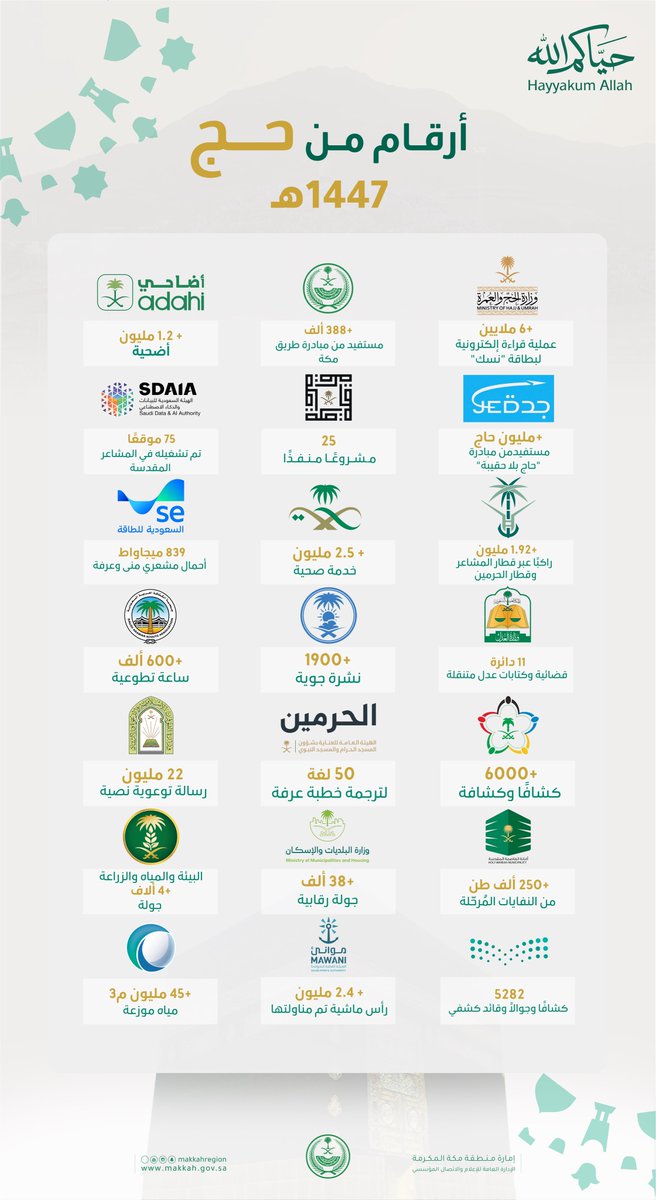 makkahregion's tweet photo. خلف كل رقم قصةُ جهدٍ وعطاء، ومنظومة متكاملة عملت على مدار الساعة لخدمة ضيوف الرحمن
#حج_1447هـ https://t.co/2t2cbCPSJu