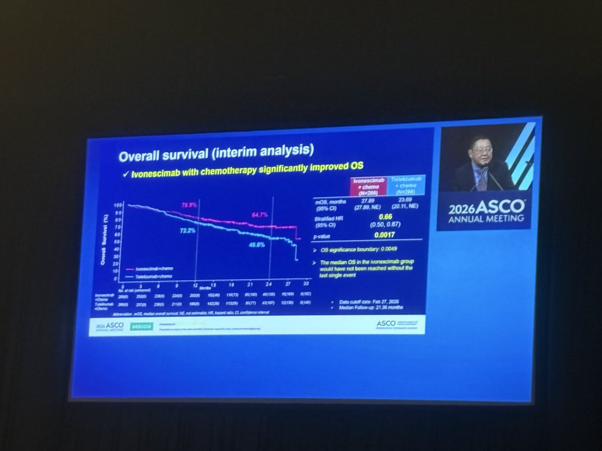 Alfdoc2's tweet photo. One of the most awaited presentations( at least by me) #ASCO26:
HARMONi-6 shows that ivonescimab + chemo significantly improves OS 
Vs tislelizumab + chemo in first-line advanced Sq #NSCLC (HR 0.66).
A positive phase III study with a clinically meaningful OS benefit and simultaneous publication in @TheLancet:
https://t.co/2JR3fy4cL1
Caveat: this was a study conducted entirely in China. How these data will translate globally remains an important question? Let’s see what HARMONI 3 will show