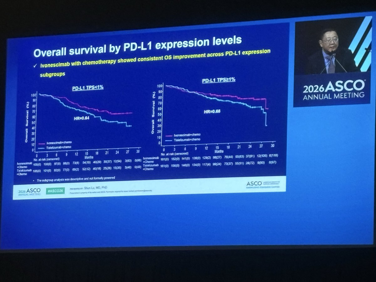 Alfdoc2's tweet photo. One of the most awaited presentations( at least by me) #ASCO26:
HARMONi-6 shows that ivonescimab + chemo significantly improves OS 
Vs tislelizumab + chemo in first-line advanced Sq #NSCLC (HR 0.66).
A positive phase III study with a clinically meaningful OS benefit and simultaneous publication in @TheLancet:
https://t.co/2JR3fy4cL1
Caveat: this was a study conducted entirely in China. How these data will translate globally remains an important question? Let’s see what HARMONI 3 will show