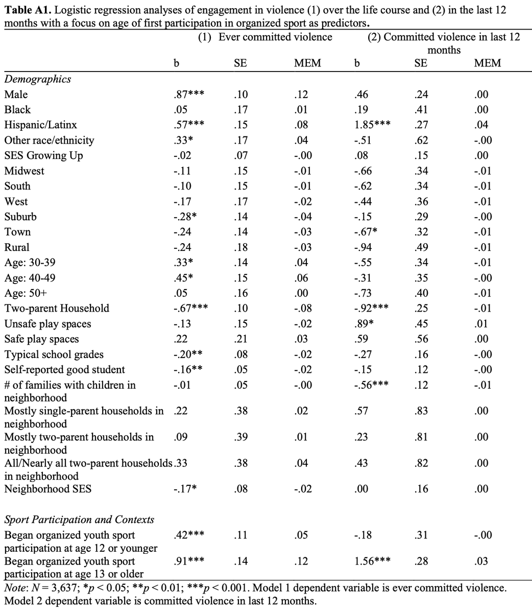 NSASS2017's tweet photo. Subsequent results revealed that playing org youth sport and dropping out was uniquely and positively associated with ever committing violence. Associations with recent violence were apparently being driven by youth who first played organized sports during their teenage years. https://t.co/pDsaIDbIK1