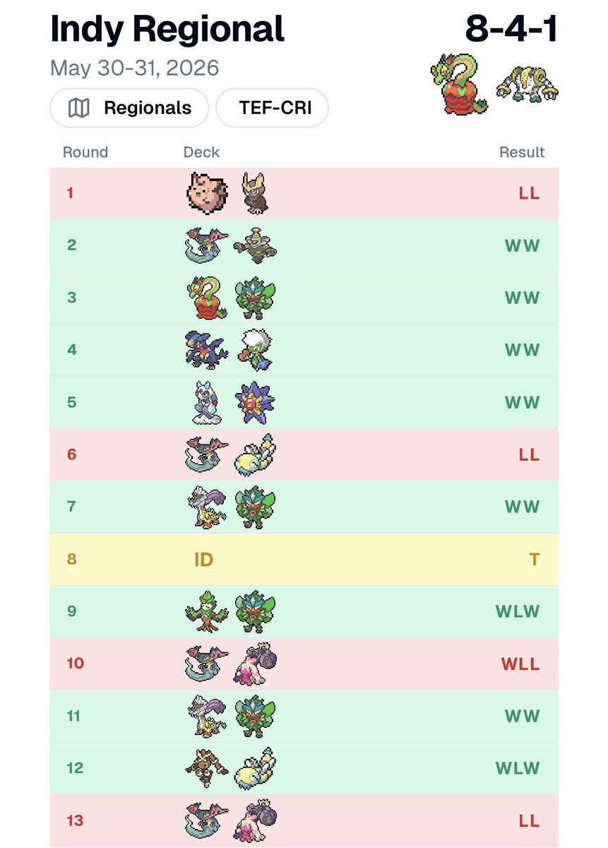 Fortemon312's tweet photo. Not the best finish but 3rd regional as a master and got Day 2, the Limitless Page, and 152 out of 1970 players at Indy with No Celery Hydrapple, felt good, really had fun and enjoyed it, thanks to @TeeganH123 @Ditto_Dude119 for testing, and Aslan, next up, NAIC Baby https://t.co/zRaBAkFj28