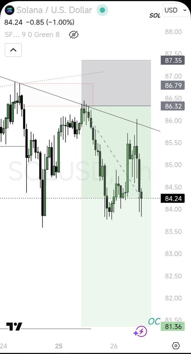 OCTUPUSfx's tweet photo. SOLUSD 

#CRYPTOTRADING
#TRADINGFOREX
#FOREX
#SOLUSD
#FOREXSIGNALS https://t.co/0n1EOX8P4G