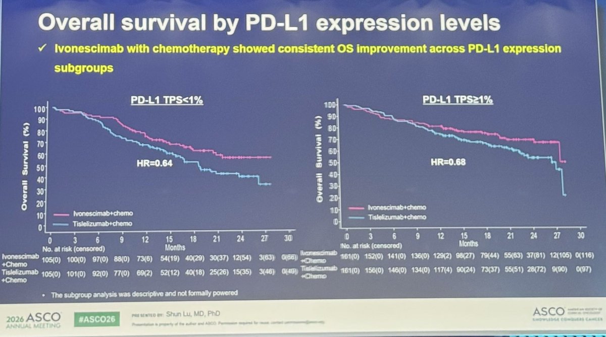 UOzkerim's tweet photo. 🔥📢One of the most practice-changing presentations of #ASCO26 so far.

Ivonescimab + chemotherapy improved OS to 27.9 months vs 23.7 months (HR 0.66), with benefit extending to PD-L1 negative tumors (HR 0.64) and no major bleeding signal.(%3) 

Squamous NSCLC finally gets a true plenary-level breakthrough. #HARMONi6
@OncoAlert @StephenVLiu @OncoReporte @MedwatchKate @weoncologists @DrSanjayPopat @crisbergerot @christine_lovly @GlopesMd