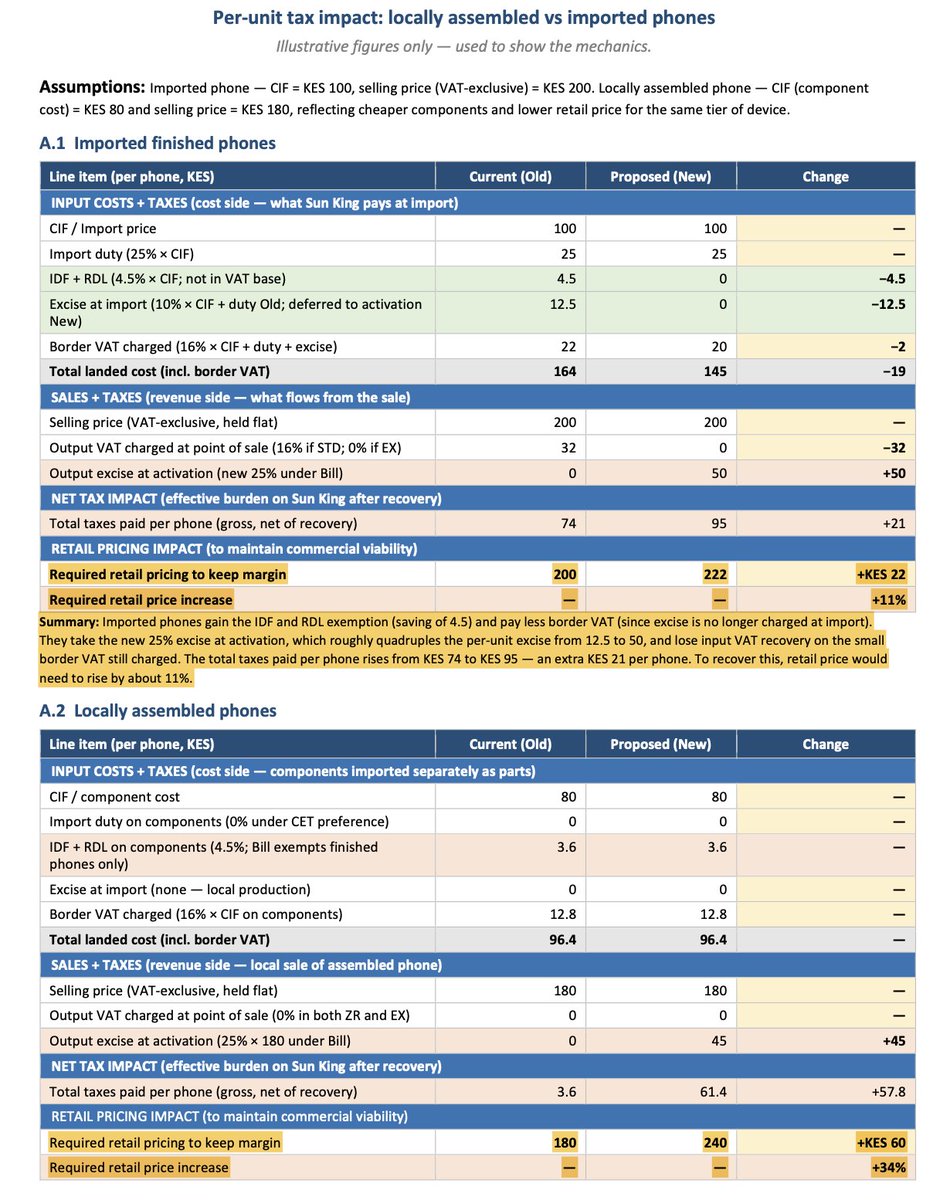 AmbokoJH's tweet photo. Proposals regarding taxation of mobile phones was huge issue at the submissions. 

· Clauses 31(a, ix) & 32(c) of proposing to shift locally assembled phones from VAT zero-rated to VAT-exempt proved to be a matter of intense debate
· Clause 36(a, i) introducing 25.0% excise duty on imported & locally assembled mobile phones was equally a hot issue

Simulation of impact by stakeholders: 

· Safaricom Plc (@SafaricomPLC) argues that taken together, we are staring at a potential ~ 46.0% rise in retail prices
· Sunking (@SunKingGlobal) gave two scenarios:

1. There will be ~11.0% retail price increase required to make the current operations for imported finished phones viable under a Finance Bill 2026 tax regime
2. There will be a ~34.0% retail price increase required to make the current operations for locally assembled phones viable under a Finance Bill 2026 tax regime

· Sunking's computation has been challenged by the authorities to the extent that it factors in 25.0% import duty & Border VAT at 20.0% under its Finance Bill 2026 simulation
· Sunking's rebuttal to this counter is that the exemption has been carefully drafted to capture "the supply of imported phones" & not "imported phones" & the two are starkly different things