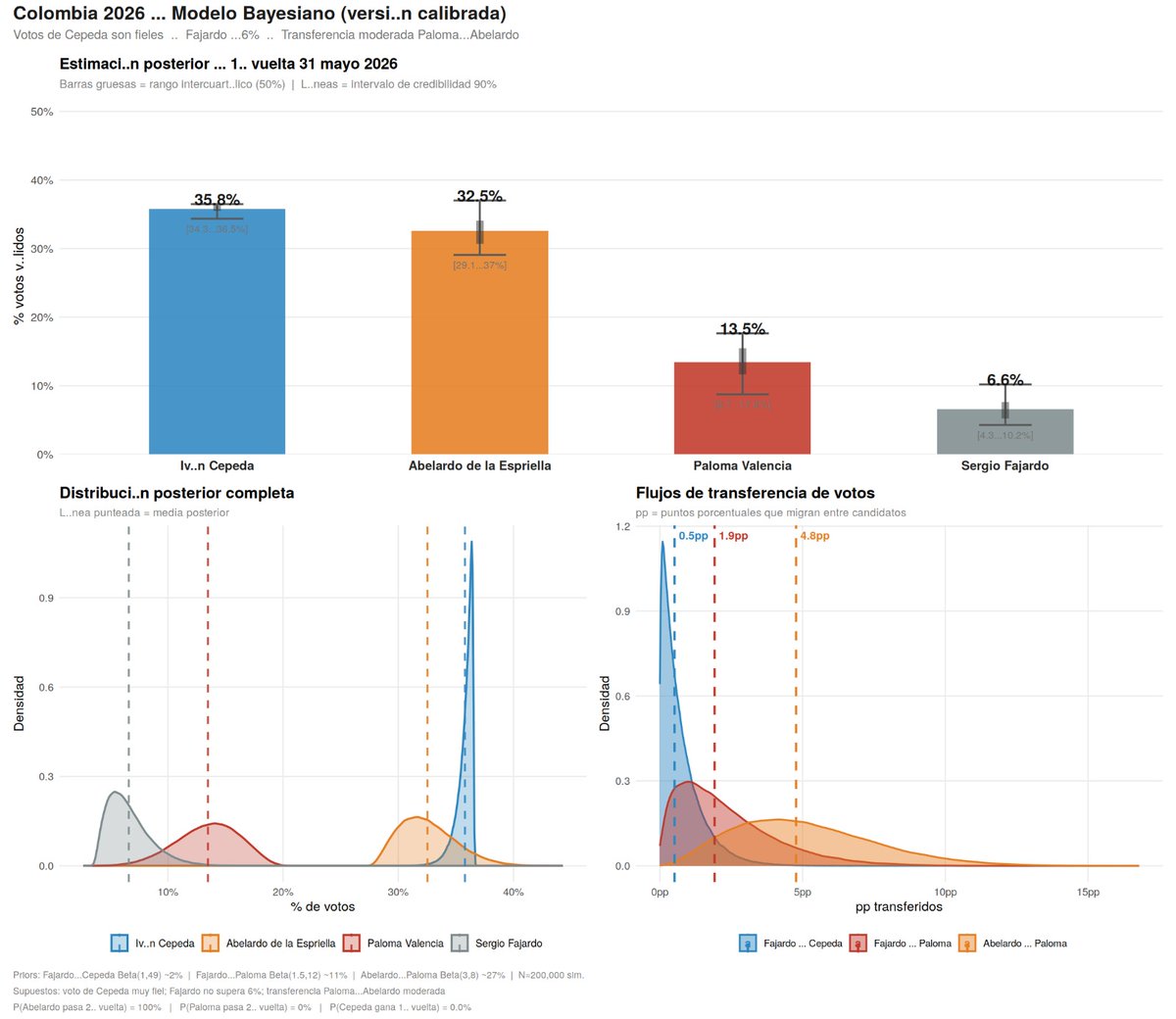 DanielAtapuma's tweet photo. Mi Pronóstico 
A priori: promedio de las últimas encuestas de Atlas, Invamer y CNC.
Verosimilitud: intensidad de búsqueda en Google Trends durante los últimos días.
IC(90%)
 Cepeda: 35,8%  ≈ 8,77M
🐯: 32,5% ≈ 7,96M.
🕊️: 13,5% ≈ 3,31M.
Fajardo: 6,6% ≈ 1,62M.
Supuesto: 24,5M. https://t.co/Kf6j3MNw2L