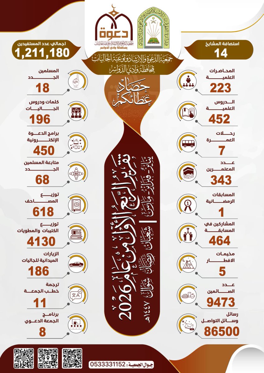 DDawasir's tweet photo. #جمعيات_الوطن_عطاء_ونماء 
إنجازات الربع الاول من عام ٢٠٢٦ م https://t.co/eVva1XVeGC