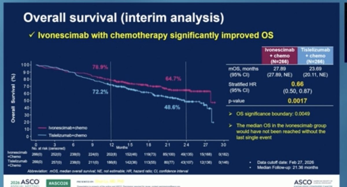 RManochakian's tweet photo. 🔥🚨@OncoAlert Hot off the press.
Just presented @ASCO #ASCO26 (#Plenary Presentation) by Dr. Shun Lu.
⭐️#OverallSurvival Results of:
❇️#HARMONi6 trial of:
#Ivonescimab + #Chemo Vs
#Tislelizumab + #Chemo
For #1st line Tx of Advanced #Squamous Non-Small-Cell #LungCancer.
✅#Significant Improvement in #OS
⬆️#mOS 27.9 vs 23.7 mo (HR 0.66)
✅Benefit in PD-L1 <1% & PD-L1 ≥1%
📣Results published simultaneously @TheLancet (See tweet/post below👇🏻)