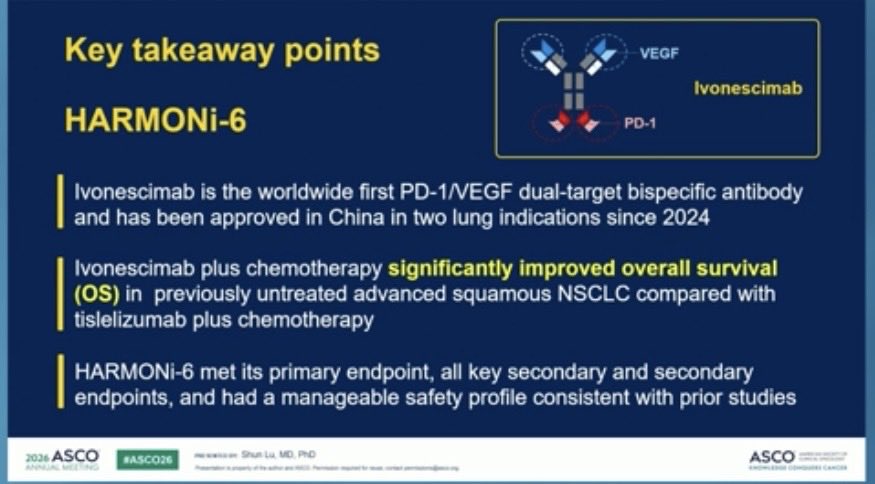 RManochakian's tweet photo. 🔥🚨@OncoAlert Hot off the press.
Just presented @ASCO #ASCO26 (#Plenary Presentation) by Dr. Shun Lu.
⭐️#OverallSurvival Results of:
❇️#HARMONi6 trial of:
#Ivonescimab + #Chemo Vs
#Tislelizumab + #Chemo
For #1st line Tx of Advanced #Squamous Non-Small-Cell #LungCancer.
✅#Significant Improvement in #OS
⬆️#mOS 27.9 vs 23.7 mo (HR 0.66)
✅Benefit in PD-L1 <1% & PD-L1 ≥1%
📣Results published simultaneously @TheLancet (See tweet/post below👇🏻)