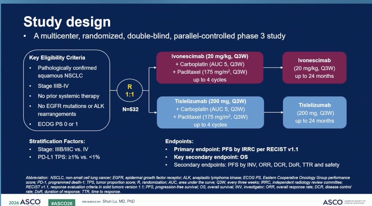 RManochakian's tweet photo. 🔥🚨@OncoAlert Hot off the press.
Just presented @ASCO #ASCO26 (#Plenary Presentation) by Dr. Shun Lu.
⭐️#OverallSurvival Results of:
❇️#HARMONi6 trial of:
#Ivonescimab + #Chemo Vs
#Tislelizumab + #Chemo
For #1st line Tx of Advanced #Squamous Non-Small-Cell #LungCancer.
✅#Significant Improvement in #OS
⬆️#mOS 27.9 vs 23.7 mo (HR 0.66)
✅Benefit in PD-L1 <1% & PD-L1 ≥1%
📣Results published simultaneously @TheLancet (See tweet/post below👇🏻)