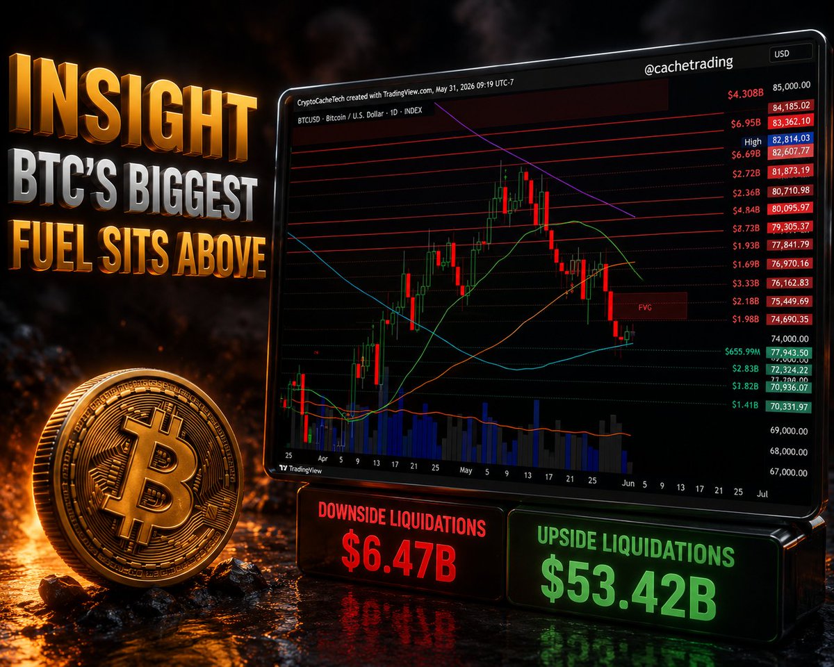 tradingheights's tweet photo. 𝐈𝐍𝐒𝐈𝐆𝐇𝐓: 𝐁𝐓𝐂'𝐒 𝐁𝐈𝐆𝐆𝐄𝐒𝐓 𝐅𝐔𝐄𝐋 𝐒𝐈𝐓𝐒 𝐀𝐁𝐎𝐕𝐄 🚀

$btc $bitcoin #btcusdt #btc #bitcoin https://t.co/5P1nYDpBdY