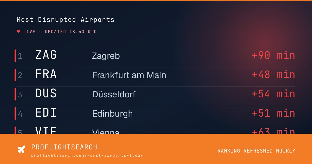 proflightsearch's tweet photo. Our tracker just flagged Zagreb (ZAG) as the most disrupted major airport right now — +90 min median delay across the 40 hubs running above schedule. https://t.co/A8FucgHfRj