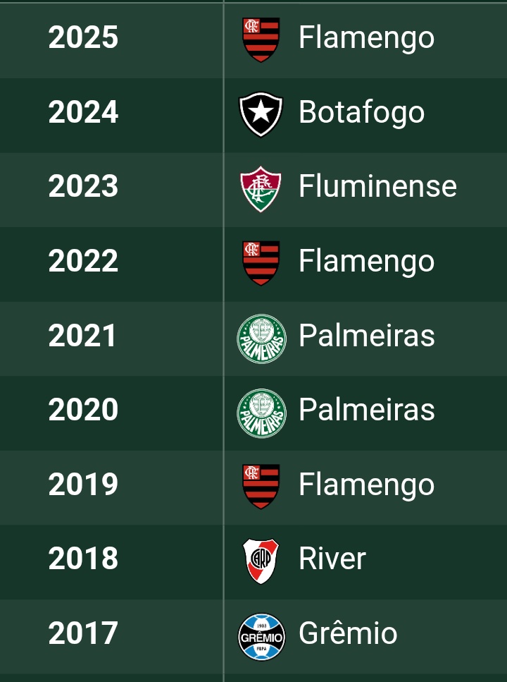 hombrejingle's tweet photo. Últimas 9 Libertadores.
8 campeones brasileños, 1 argentino.
Cada año que pasa se agiganta más la leyenda de cierta copa en la que cierto equipo falleció, ante los ojos del mundo. https://t.co/1DShDLbfGA
