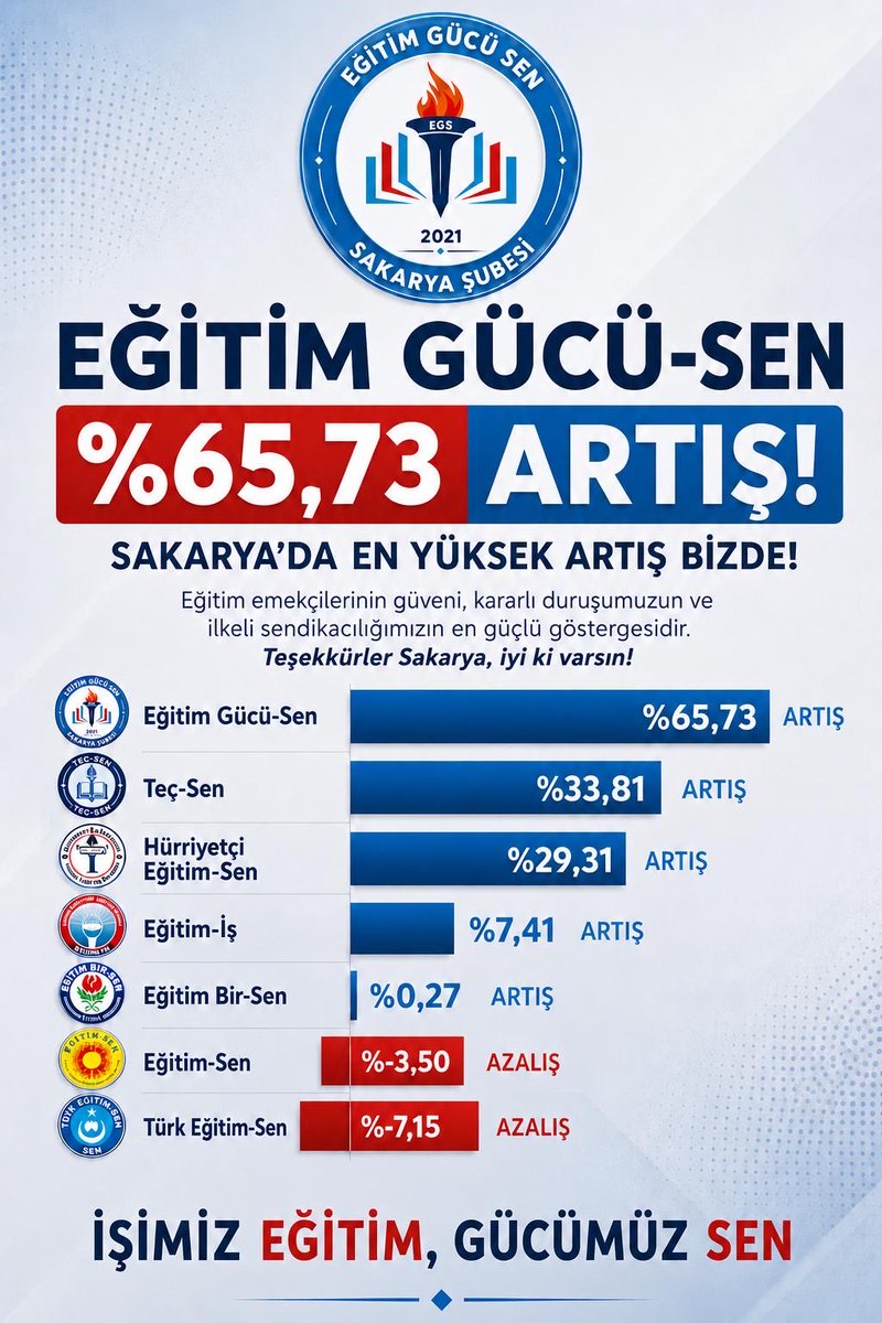 asyabegum's tweet photo. Sakarya da bir yılda en hızlı büyüyen sendika olmanın gururunu yaşıyoruz.İkna edilmeyip bize inanarak üye olan eğitim çalışanlarına teşekkür ederiz 🌺@egitimgucusen @oguzozat @egitimgucu54 @resulpartici1 @sinmozcan @nurmudersin @ibrahimtopallar @ilyas2_ https://t.co/tez3G7XuoD