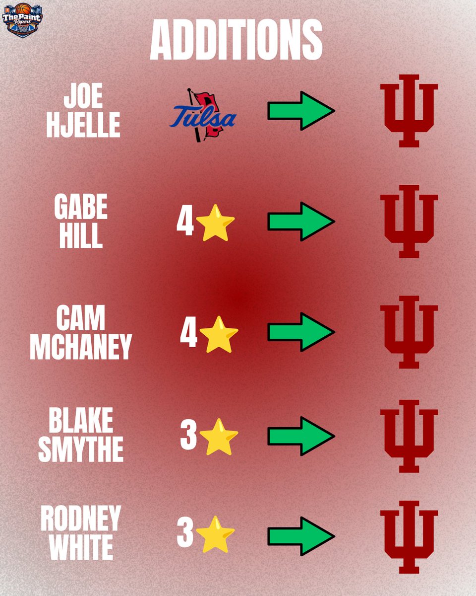 ThePaintReport's tweet photo. 11FOR11 SERIES: INDIANA HOOSIERS
I am starting a series where I post the depth chart of the core 11 position groups for each CFB team across 11 days. 11 Position groups in 11 days for each team.

Indiana Football projected DT room for the 2026-27 season. https://t.co/bIfWTqWy20