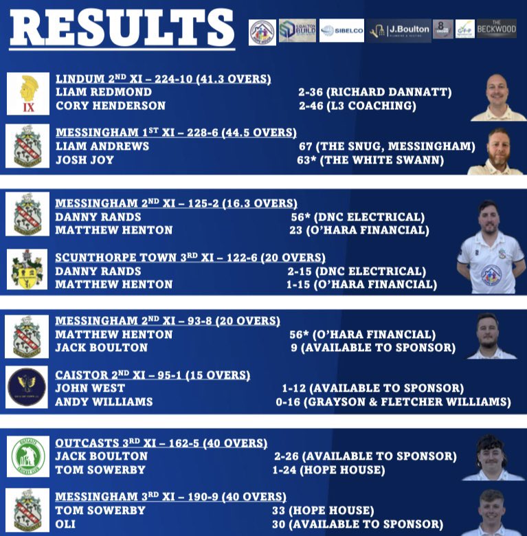 MessinghamCC's tweet photo. WEEKEND RESULTS 🏏

It’s been another great weekend of cricket for Messingham’s sides with three victories from four matches. The 1st, 2nd and 3rd XI all recorded victories with the 2nd XI also just falling short in the deciding T20 match.

#upthemess 🏏 https://t.co/MTfp8LTSpX