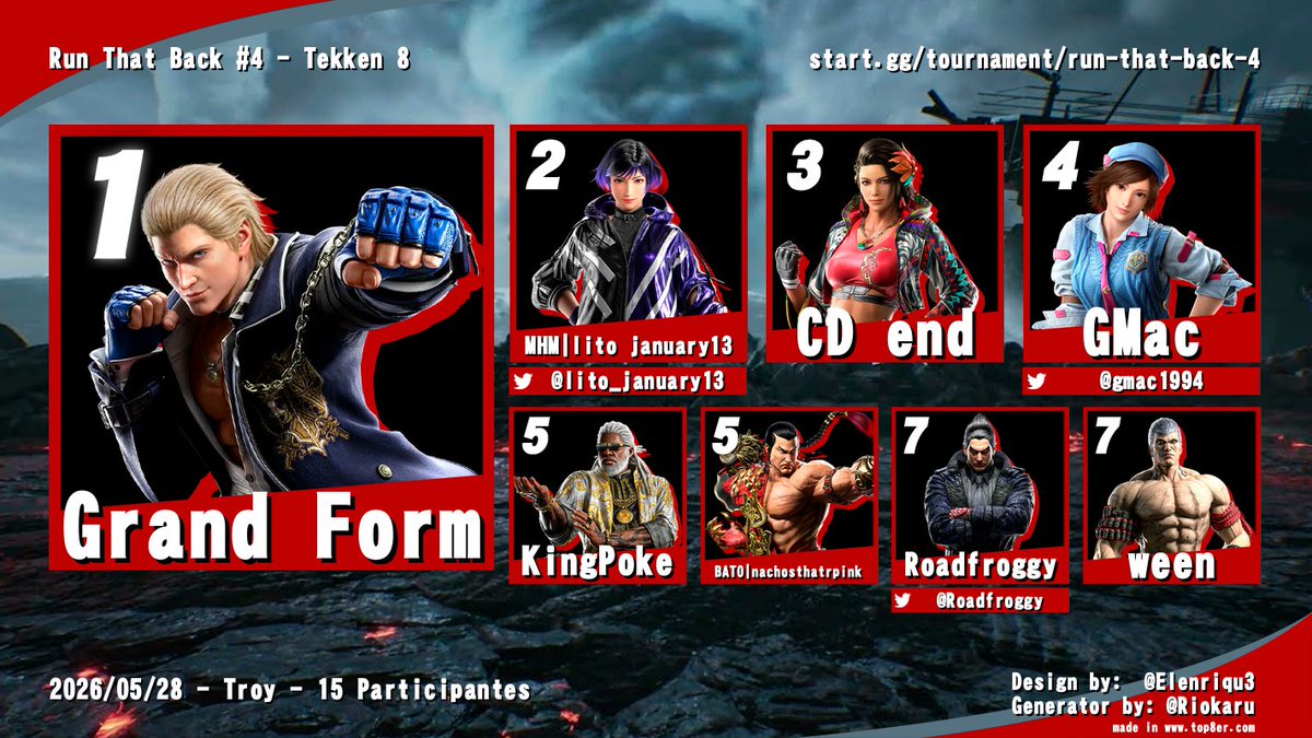 RTS_Fgc's tweet photo. What's going on gamers! got a round of top 8s from Thursday for y'all! Starting off with Tekken, before and after being asked to smile more.
🏆 Grand Form
🥈 @lito_january13 
🥉 CD end
4⃣ @gmac1994 
5⃣ KingPoke
5⃣ BATO| nachosthatrpink
7⃣ @Roadfroggy 
7⃣ ween https://t.co/2WE82z6KEb