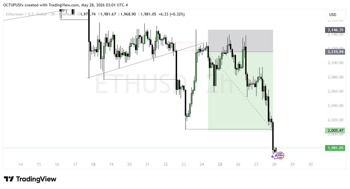 OCTUPUSfx's tweet photo. ETHUSD 

#ETHUSD
#Ethereum
#CRYPTOTRADING
#FOREXTRADER
#TRADING

OCTUPUS ANALYSIS 🐙📊
link in bio:.... https://t.co/S1IRy5YqnW