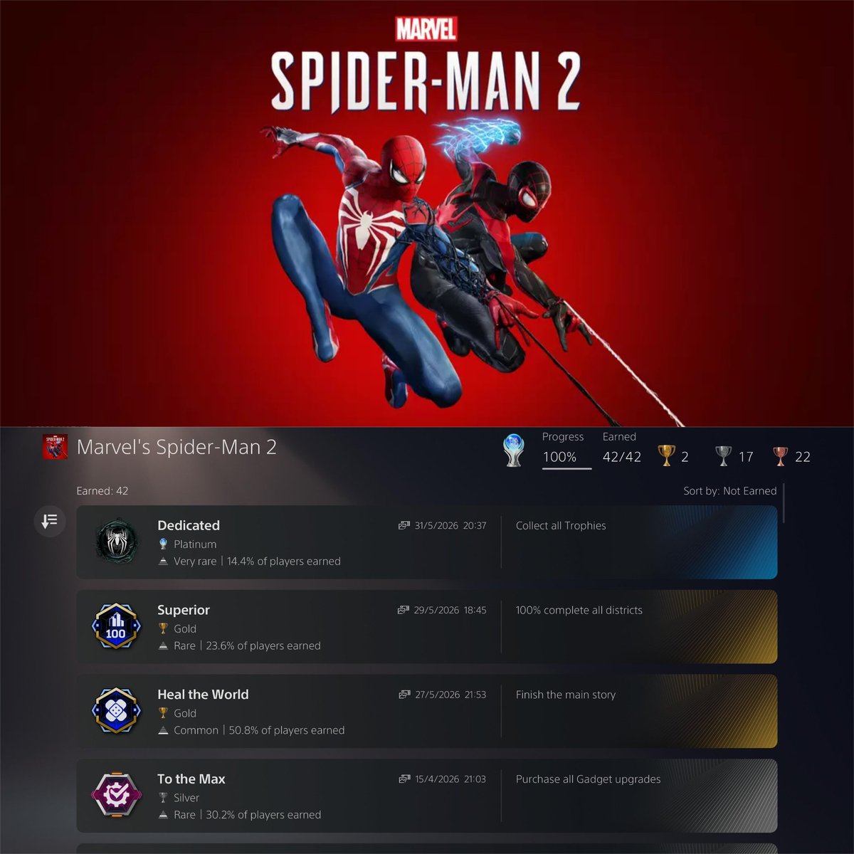 WelshWestwood's tweet photo. Platinum 🏆 #27
#Spiderman2
#PS5 #PS5Share #Platinum #PlatinumTrophy #TrophyHunter #TrophyHunting #PlaystationTrophy #PSTrophy #PSNProfile https://t.co/khecr5JEyo
