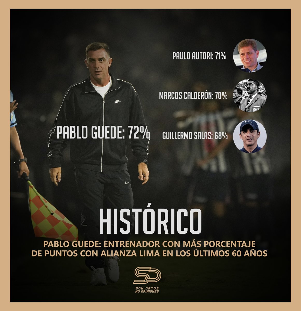 sondatos_noop's tweet photo. Entrenadores con más porcentaje de puntos con Alianza Lima en torneos oficiales en los últimos 60 años (procesos desde 1966).

🥇 72%: PABLO GUEDE en 2026 (41/57)*
🥈 71%: Paulo Autori en 2001 (49/69)
🥉 70%: Marcos Calderón en 1987 (38/54)
🔝 68%: Guillermo Salas en 2022-2023 (84/123)