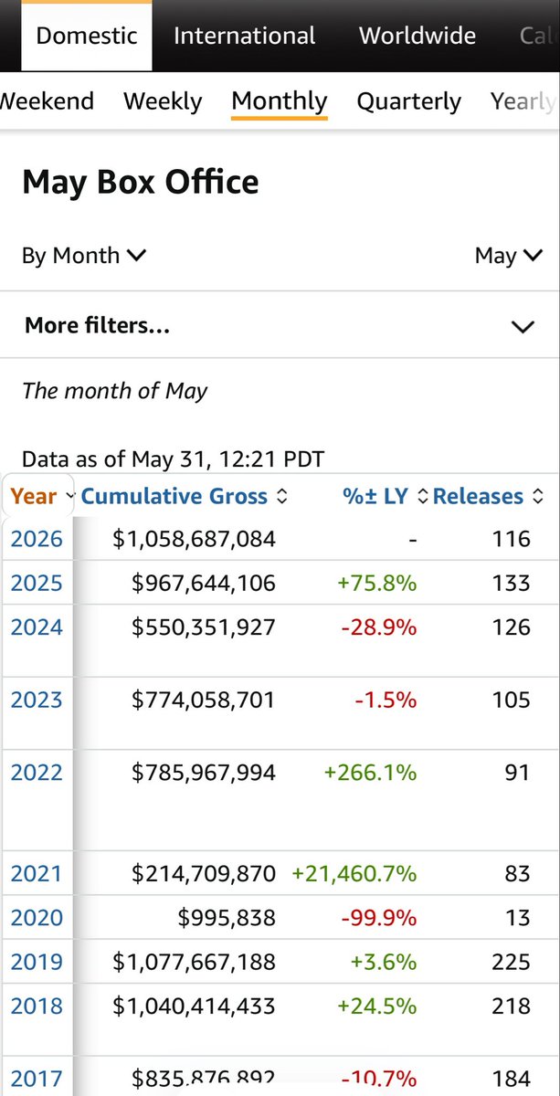 Adomeharkin's tweet photo. Boom! Over $1B wonder if mon/Tuesday will show $1.1B or not 👀🔥 $AMC 🍿
@AMCTheatres @CEOAdam 🎬
#AMCNOTLEAVING 🦍 https://t.co/ZA8w8gvl9N