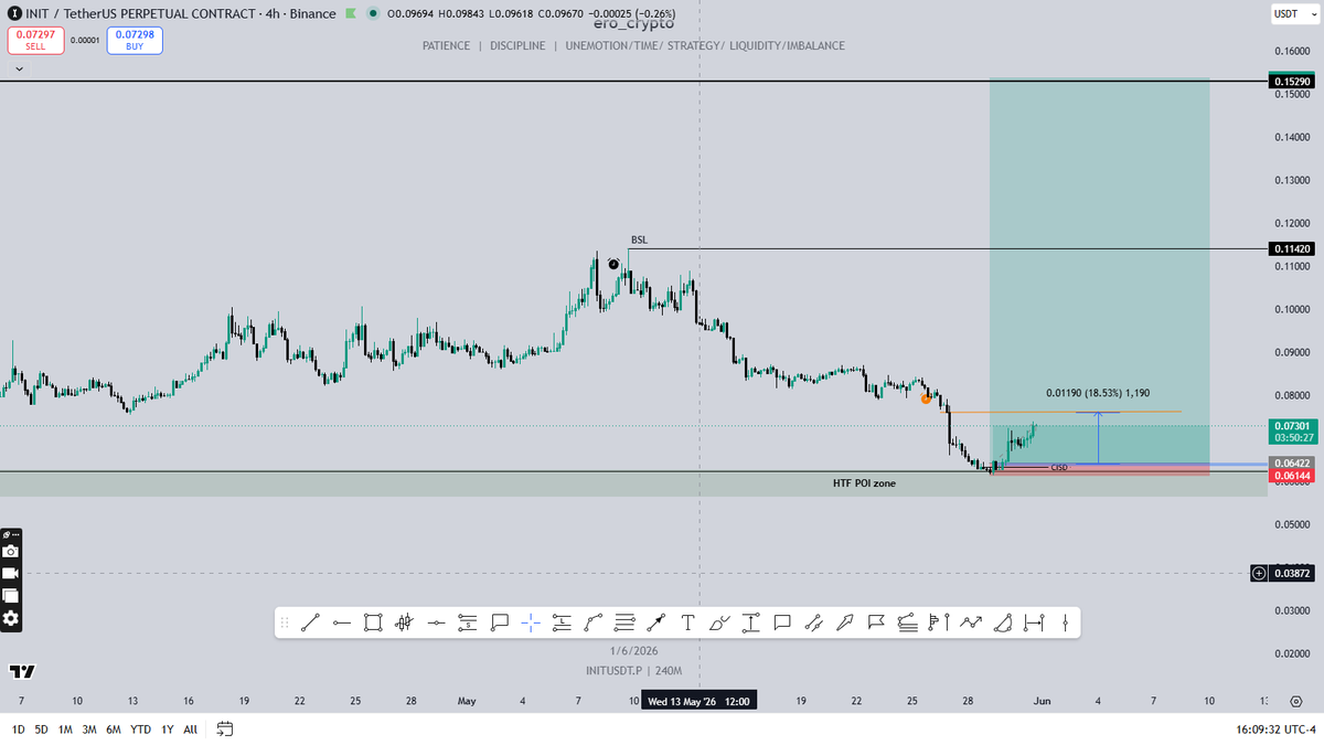ero_crypto's tweet photo. $INIT / #INIT follows our bullish scenario perfectly.
Make sure you moved stop in
Don't be surprised to see 100% pump and more.
The best setups are shared first in my Telegram community. https://t.co/MpWPcfUF5d