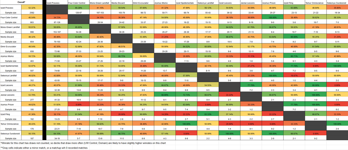 AzoriusI's tweet photo. Data for all Swiss rounds of RC DC!

@fireshoes https://t.co/vgnvEBoWoc