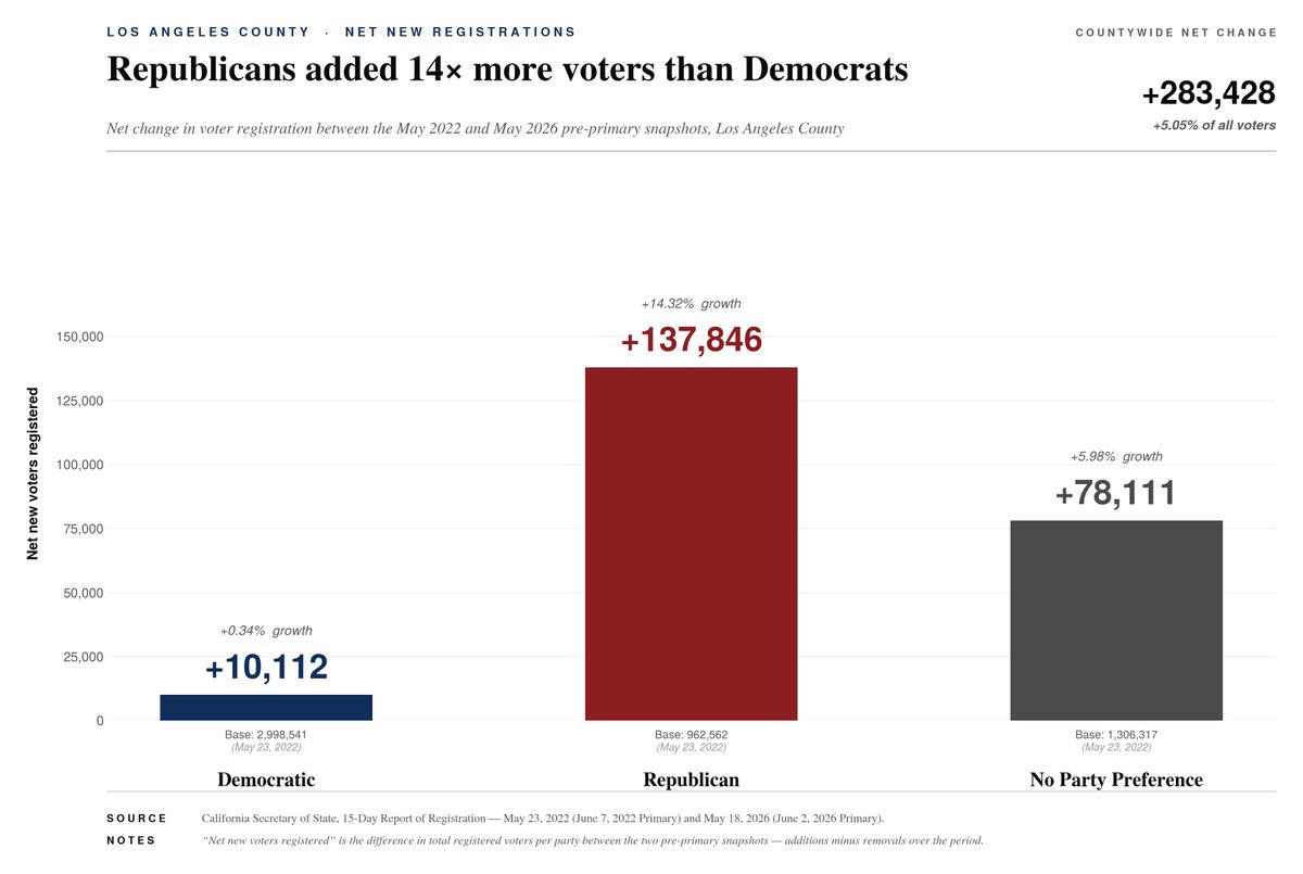 Shilohmarx's tweet photo. In 2026, Los Angeles County Republicans added 14 times as many voters as Democrats compared to the 2022 primary. https://t.co/IK9ZFHkDPJ