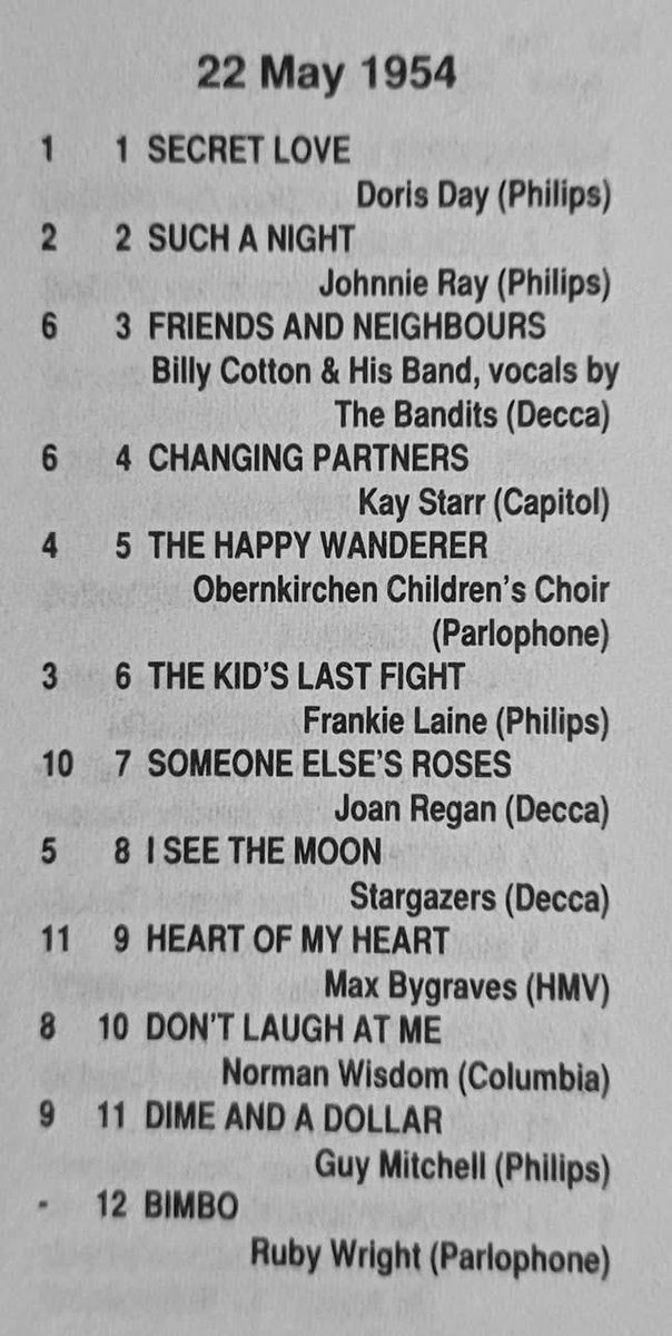 SteveLuffRadio's tweet photo. UK Singles Chart this week 1954 https://t.co/fNr9xxZ8y5