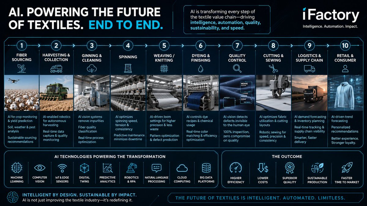 holonabove's tweet photo. AI is rapidly automating the textile sector from precision agriculture and autonomous harvesting to robotic spinning, AI-driven weaving, computer-vision quality control, predictive maintenance, digital twin manufacturing, and fully automated smart mills operating with minimal human intervention... 

Entire supply chains that once required massive labor forces are being transformed into intelligent, self-optimizing production systems capable of producing natural fiber clothing at speeds, consistency, and scale the industry has never seen before... 

The future of textiles is shifting from industrial-era manufacturing into AI-coordinated infrastructure where machines increasingly manage the entire journey from raw fiber to finished garment...