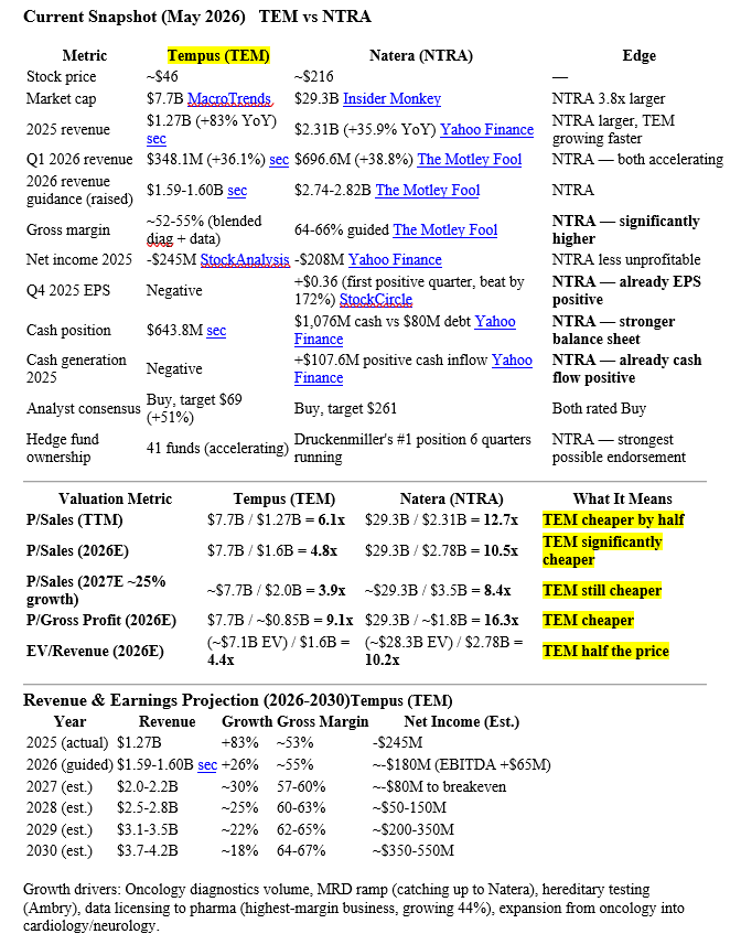 timot78's tweet photo. @Kacper_PK_CH I am not an expert on biotech, but in the AI field of biotech,  there are: TEM (45  funds) and NTRA (Druckenmiller) .  The former has ~260 patents,  the latter ~ 500.  Some info on both. https://t.co/E5tbVEI1mm