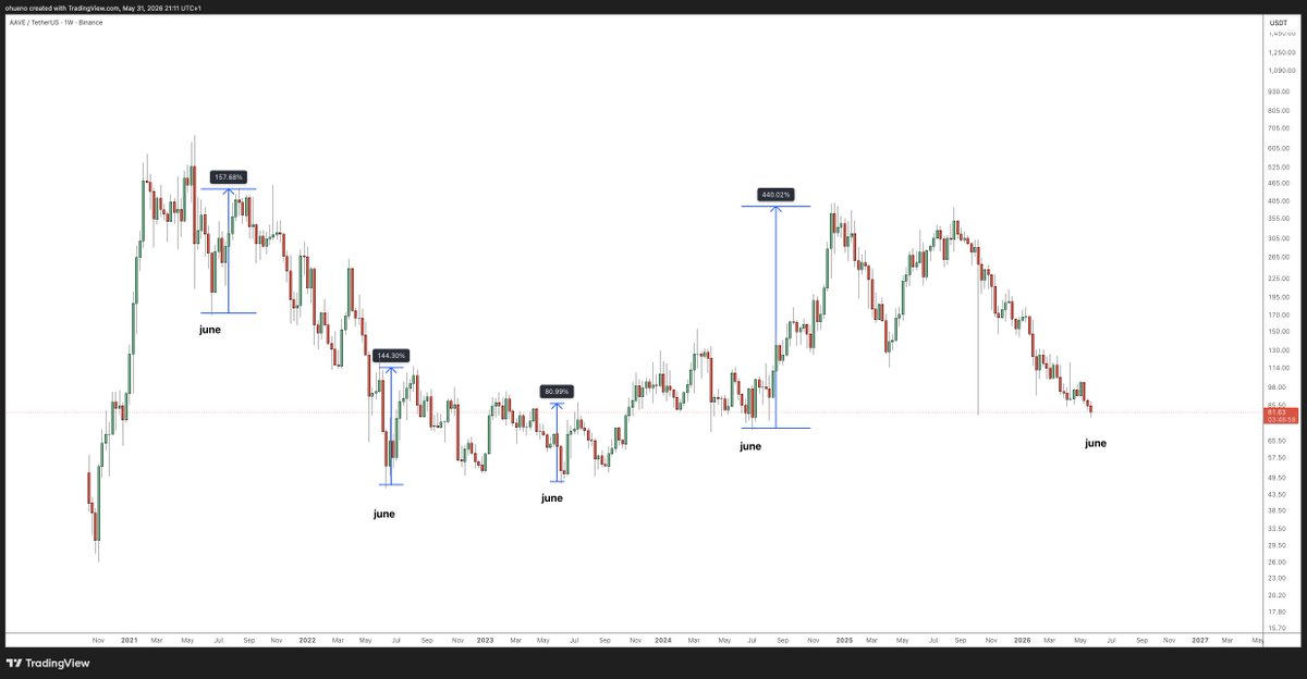 VxDrophunter's tweet photo. $AAVE @aave seasonality is getting hard to ignore. Last 4 June lows → every one bounced:   

• Jun '21: +158%  
• Jun '22: +144%  
• Jun '23: +81%  
• Jun '24: +440%  

Now it's about to close its 9th straight red month. Max pain, same month it keeps bottoming.
June's the window