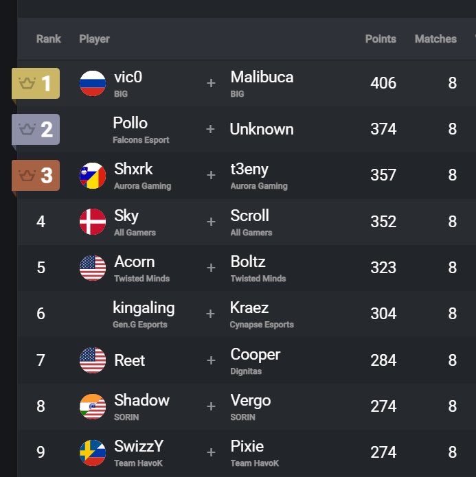 owBrain1's tweet photo. ⚠️🚨| رسسسسسسسمياً:

• بنهاية سينمائية، فريق BIG أبطال ميجر فورت 🇩🇪🏆

- فالكونز المركز الثاني 🦅
- تويستد المركز الخامس 🧠
• ماقصروا جميع لاعبينا ومنظماتنا كانت قريبة 🇸🇦❤️ https://t.co/4S3EonIuJE