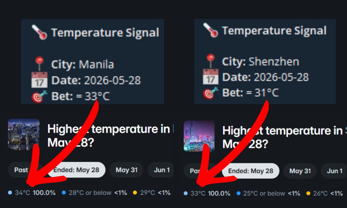 _Chain_Duck_'s tweet photo. My bot was consistently 1-2°C off across all cities

Shenzhen, Seoul, Bangkok, Miami - same pattern everywhere

Finally figured it out: Polymarket uses specific weather stations, not city coordinates. But my bot was fetching forecasts for city centers

Bao'an Airport vs Shenzhen center = 25 km = different microclimate

Same problem in every market I was trading

Now the bot automatically reads the market description, finds the station code, pulls the exact forecast

Lesson: One small wrong assumption compounded across all positions

This is what systematic errors look like
