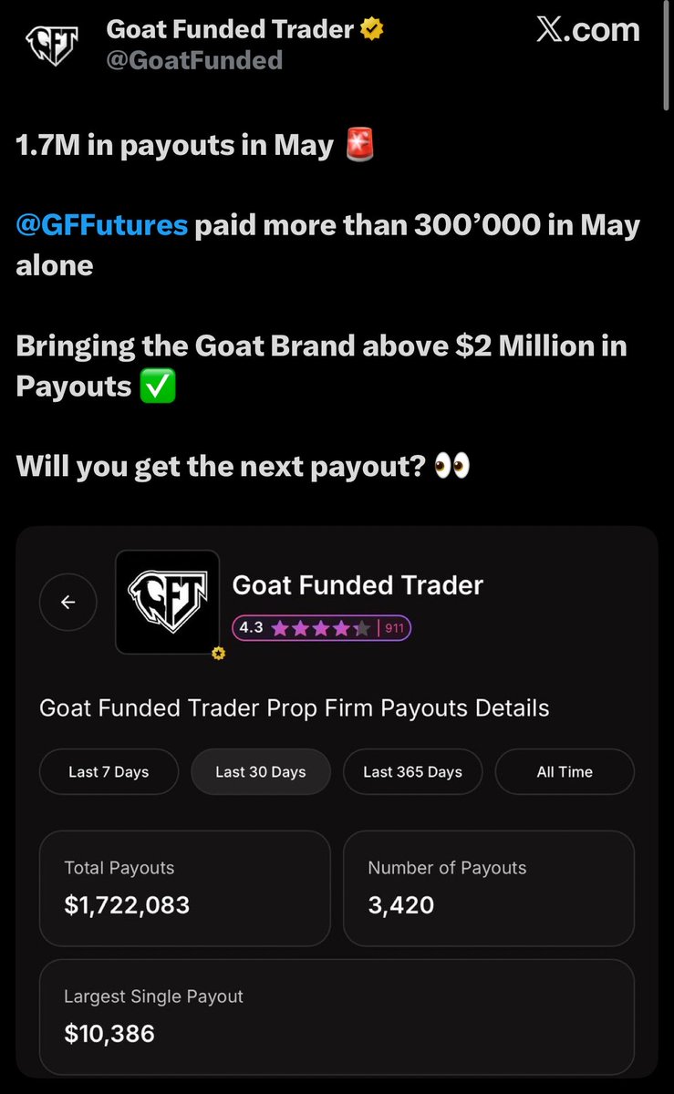 forexblog9ja's tweet photo. .@GoatFunded paid out $300,000 in May making it to total of $2 million to Goatfunded traders. https://t.co/oDz8AYvFfV