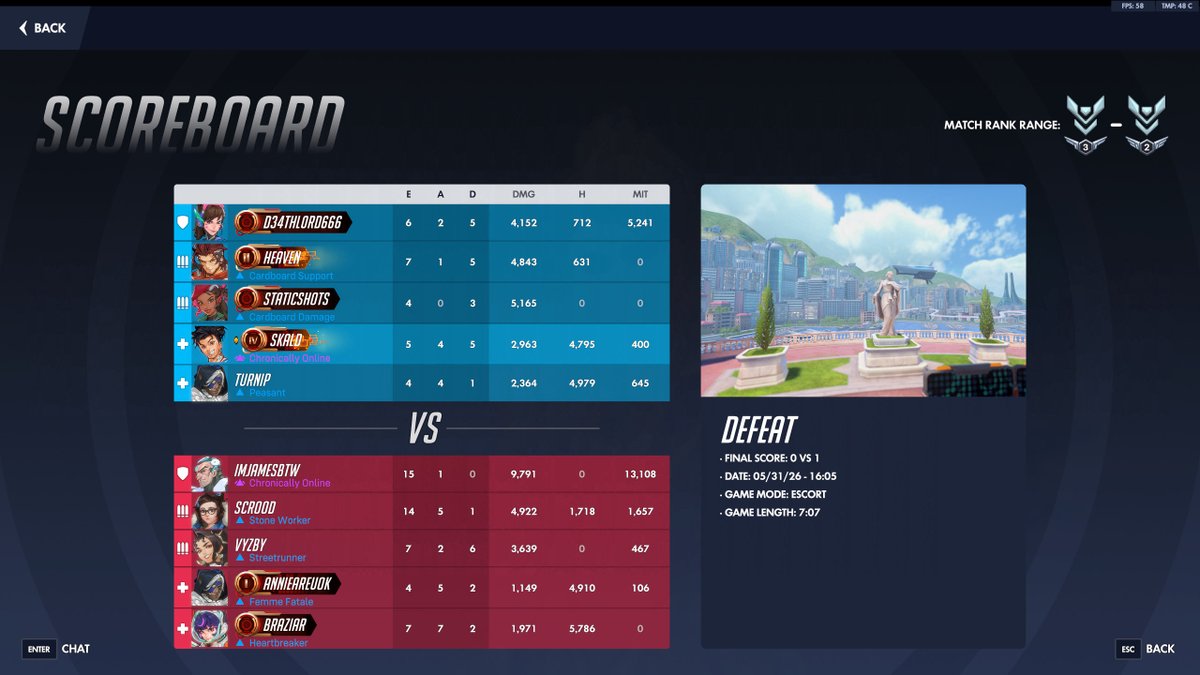 ObbyTweets's tweet photo. 0% winrate https://t.co/C7vnHHDefr