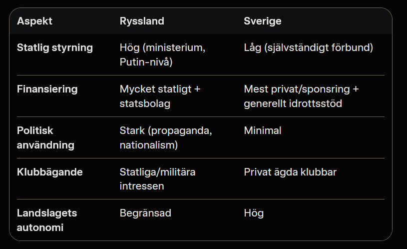 GeEmVe's tweet photo. @LeGhust @MemIngenjoeren Ja, det är tråkigt när idrottsmän ska behöva lida för galenskaperna. 
Samtidigt kan jag förstå beslutet då ryska staten är djupt rotad i hockeyn. Till skillnad mot till exempel Sverige där det är låg statlig inblandning. https://t.co/DGGhb1MPmd
