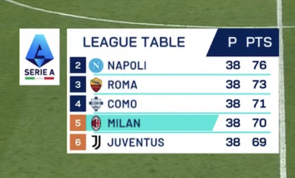 FrankDeSboer's tweet photo. Una settimana fa eravamo con il pesce in mano
Si concludeva la stagione più bella di sempre https://t.co/qYNY2uuMa5