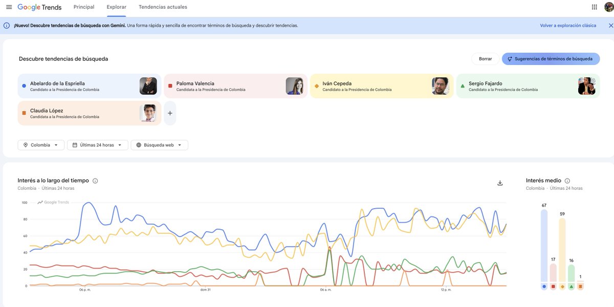 dgonza97's tweet photo. Así cerra Google Trends en las últimas 24 horas https://t.co/BVFxsXb7cb