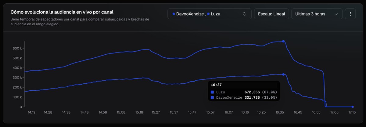 cognitia_lat's tweet photo. #LuzuVs412 Fue el evento con mayor espectadores del streaming Argentino. 

🔥 A las 16:37 llegan al pico de 1M (1.004.091)

Para ambos canales marco por separado el pico histórico, tanto para @DavooXeneizeJRR (331k) como para @cmdeluzu (672k) https://t.co/48aVtx1ozZ