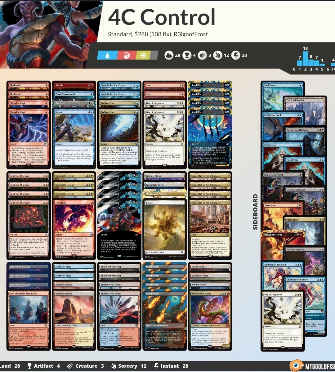 R3ignofFrost's tweet photo. Thank you so much @KelvinCh3w for the initial list and SB guide, I went 11-3-1 at RC DC for 31st! I'M BACK ON THE PRO TOUR!!! @fireshoes https://t.co/3ErE97EWyF